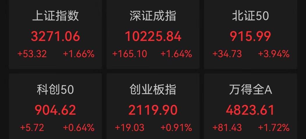 FBX福币交易所沪指半日涨1.66%<strong></p>
<p>币涨btrise交易所</strong>，化债概念走强