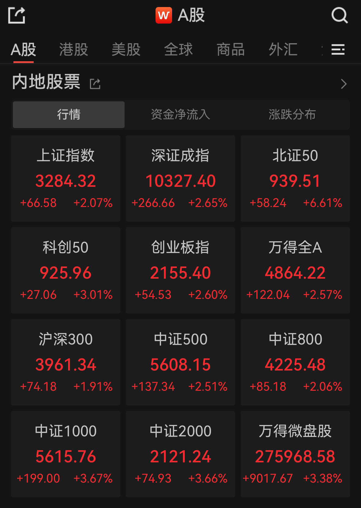 A股集体收涨<strong></p>
<p>币涨btrise交易所</strong>，超5000股飘红Sunbit币昇交易所华为概念股爆发