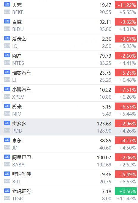 FBX福币交易所明星中概股涨幅扩大<strong></p>
<p>币交易所排名</strong>！B站、理想汽车涨超6%