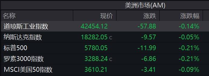 FBX福币交易所道指微跌0.14%<strong></p>
<p>币交易所排名</strong>，芯片股下挫，超威半导体跌4%