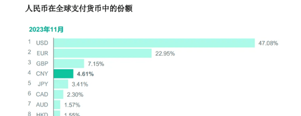 人民币大消息！排名超过日元<strong></p>
<p>币交易所排名</strong>，全球支付份额再创新高