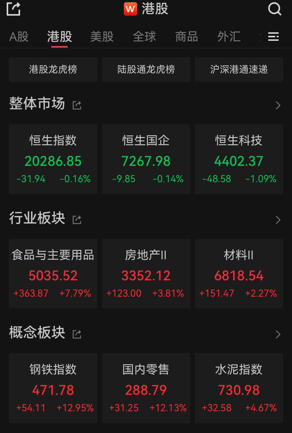 FBX福币交易所恒指收跌0.16%<strong></p>
<p>隐币交易所</strong>，地产股强势