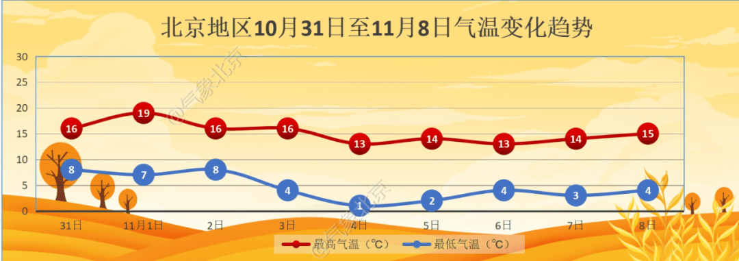 11月初北京迎降温<strong></p>
<p>币根交易所</strong>，4日夜间最低气温仅1℃左右