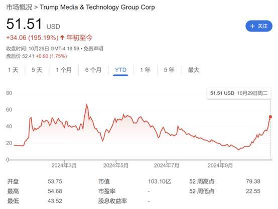 特朗普重返白宫几率很大<strong></p>
<p>币根交易所</strong>！旗下社交媒体估值超过最大对手X