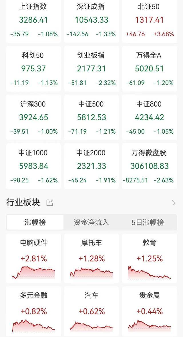 A股收评：放量下跌！三大指数均跌逾1%<strong></p>
<p>币根交易所</strong>，北证50涨3.68%，智谱AI、并购重组概念逆市活跃！超4200股下跌，成交2.06万亿