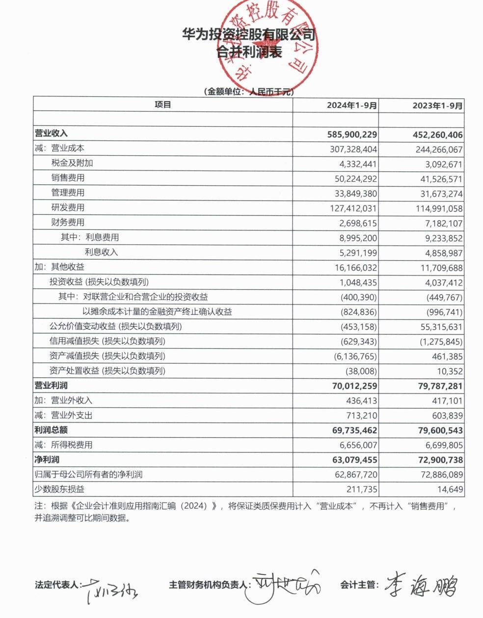 华为公布前三季度业绩：营业收入5859亿元<strong></p>
<p>币夫交易所排第几</strong>，净利润628.68亿元！任正非：今天还不能说华为能活下来