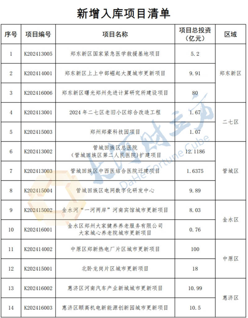 总投资394.5亿元<strong></p>
<p>币夫交易所排第几</strong>！郑州新增入库31个城市更新项目 | 清单