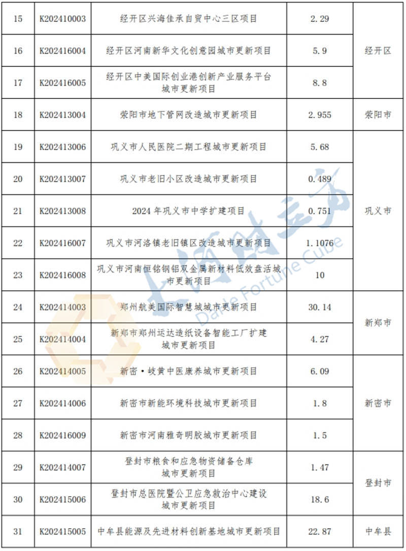 总投资394.5亿元<strong></p>
<p>币夫交易所排第几</strong>！郑州新增入库31个城市更新项目 | 清单