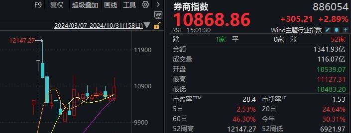 A股“疯狂星期四”！指数上午就开始回落<strong></p>
<p>币夫交易所排第几</strong>，但“炸板潮”尾盘才出现