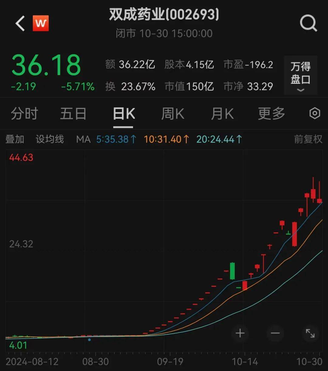 股价暴涨超7.5倍<strong></p>
<p>币夫交易所排第几</strong>，业绩亏损3784万元，重组概念龙头连续提示风险！业绩暴增的行业龙头股揭晓，这些股或被“错杀”