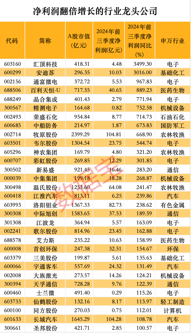 股价暴涨超7.5倍<strong></p>
<p>币夫交易所排第几</strong>，业绩亏损3784万元，重组概念龙头连续提示风险！业绩暴增的行业龙头股揭晓，这些股或被“错杀”