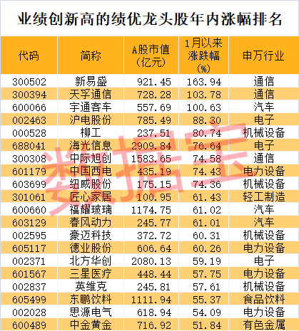 股价暴涨超7.5倍<strong></p>
<p>币夫交易所排第几</strong>，业绩亏损3784万元，重组概念龙头连续提示风险！业绩暴增的行业龙头股揭晓，这些股或被“错杀”