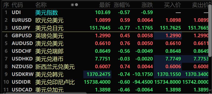 重磅消息传来！人民币<strong></p>
<p>币和网交易所</strong>，狂飙近500点！三大原因促成美元指数杀跌，美国大选牵动汇市