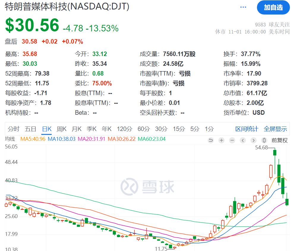 刚刚<strong></p>
<p>币和网交易所</strong>，人民币突然暴涨，A股集体拉升，美元跳水！特朗普胜率暴跌，哈里斯选情看涨，“特朗普交易”崩了？