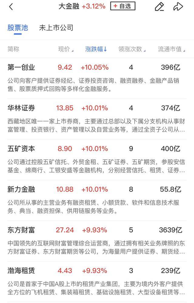 午报创业板指飙涨4%！大金融、科技联袂爆发<strong></p>
<p>币管家交易所</strong>，两市百余股涨超10%