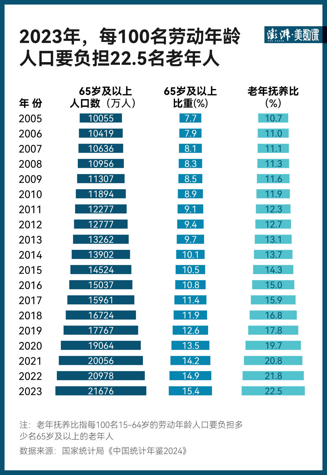 最新老龄数据出炉<strong></p>
<p>thb币上哪个交易所</strong>，每4.4名青壮年要负担1名老年人