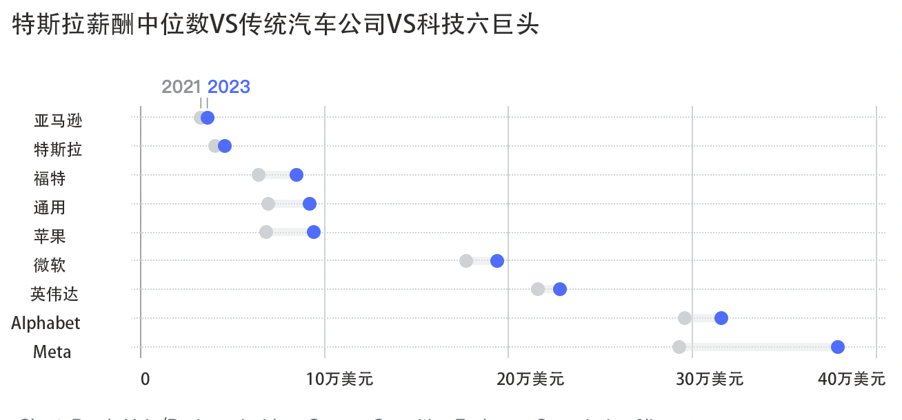 特斯拉近10万员工薪酬数据曝光<strong></p>
<p>星联交易所</strong>，2023年薪酬中位数4.6万美元！马斯克如何低薪也能留住人才？