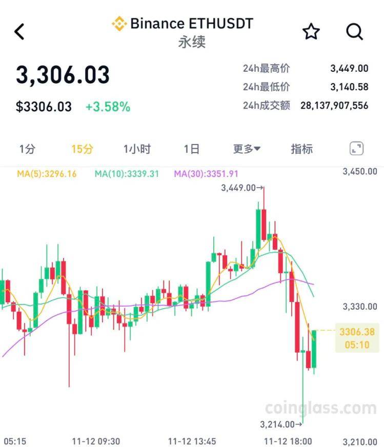 比特币摸高9万美元后<strong></p>
<p>星联交易所</strong>，跳水！超26万人爆仓