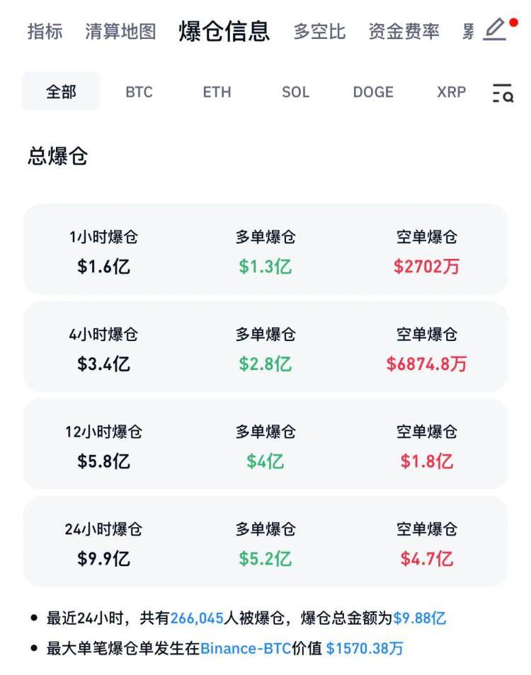 比特币摸高9万美元后<strong></p>
<p>星联交易所</strong>，跳水！超26万人爆仓