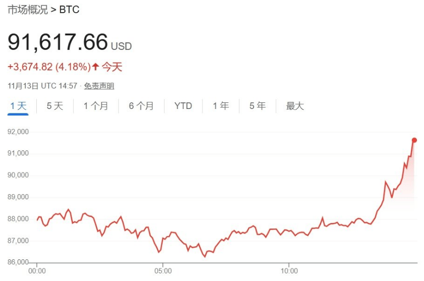 深夜见证历史！突破91000美元<strong></p>
<p>币好交易所</strong>，超20万人爆仓