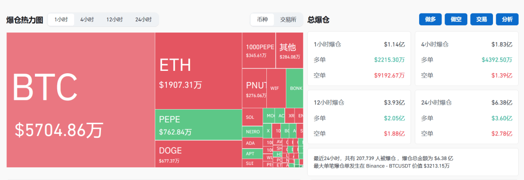 深夜见证历史！突破91000美元<strong></p>
<p>币好交易所</strong>，超20万人爆仓