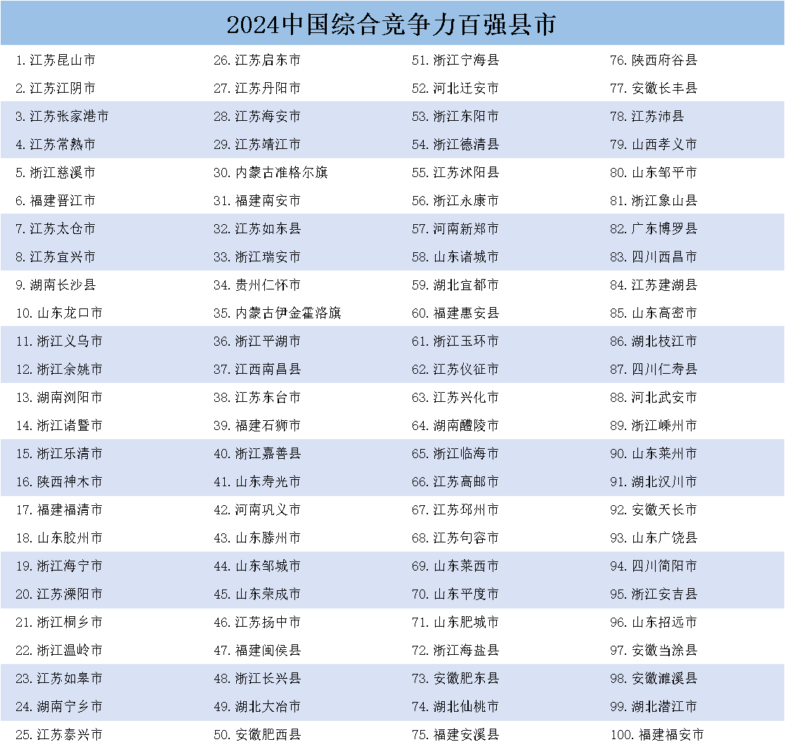 《中国县域发展监测报告2024》发布<strong></p>
<p>币行情交易所</strong>，中国百强县市、中国百强区名单揭晓
