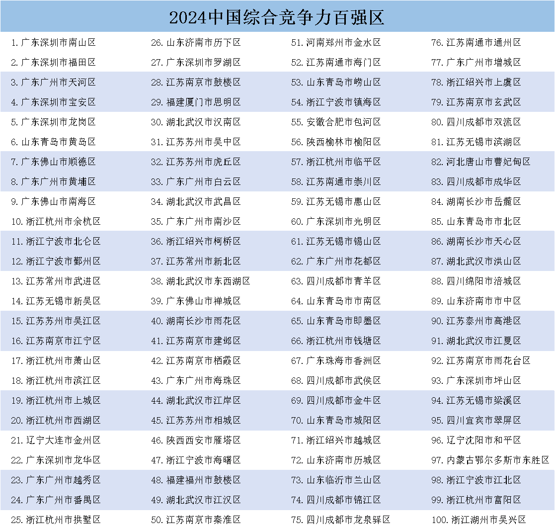 《中国县域发展监测报告2024》发布<strong></p>
<p>币行情交易所</strong>，中国百强县市、中国百强区名单揭晓