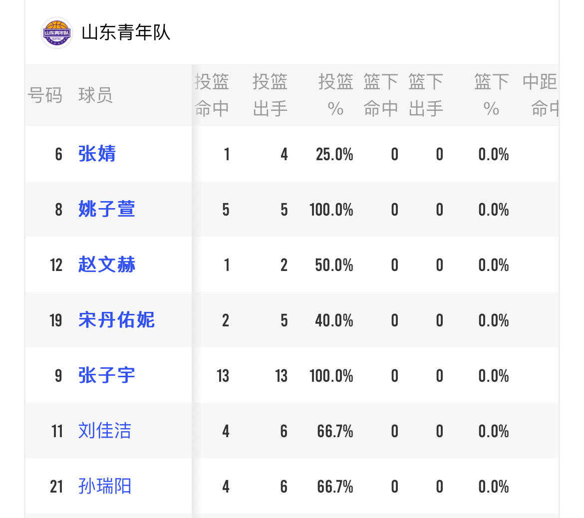 命中率又是100%<strong></p>
<p>币诚交易所</strong>！ 2米26的张子宇13中13率队连胜