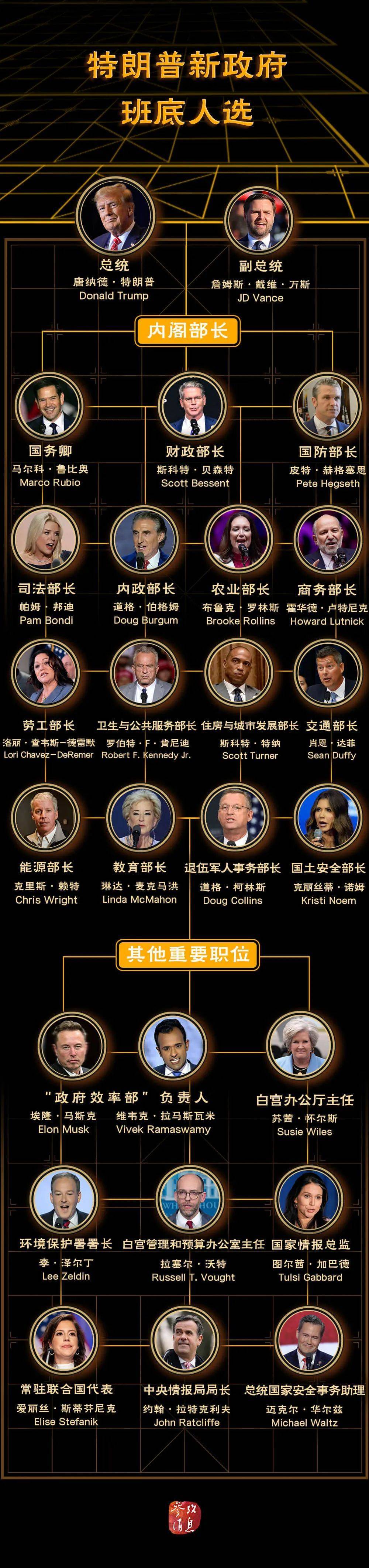 特朗普“组阁”基本完成<strong></p>
<p>货币交易所价格</strong>，都有谁？