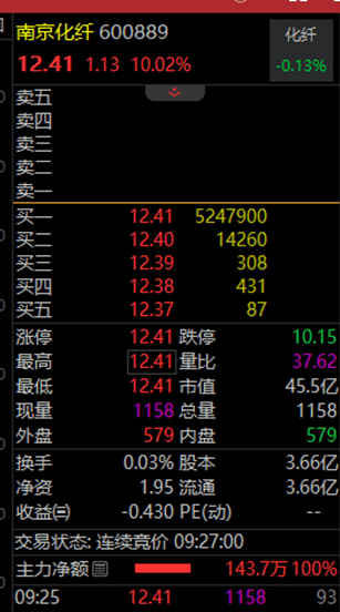 罕见<strong></p>
<p>货币交易所价格</strong>，流通盘不够卖，525万手封涨停！国资重组爆了