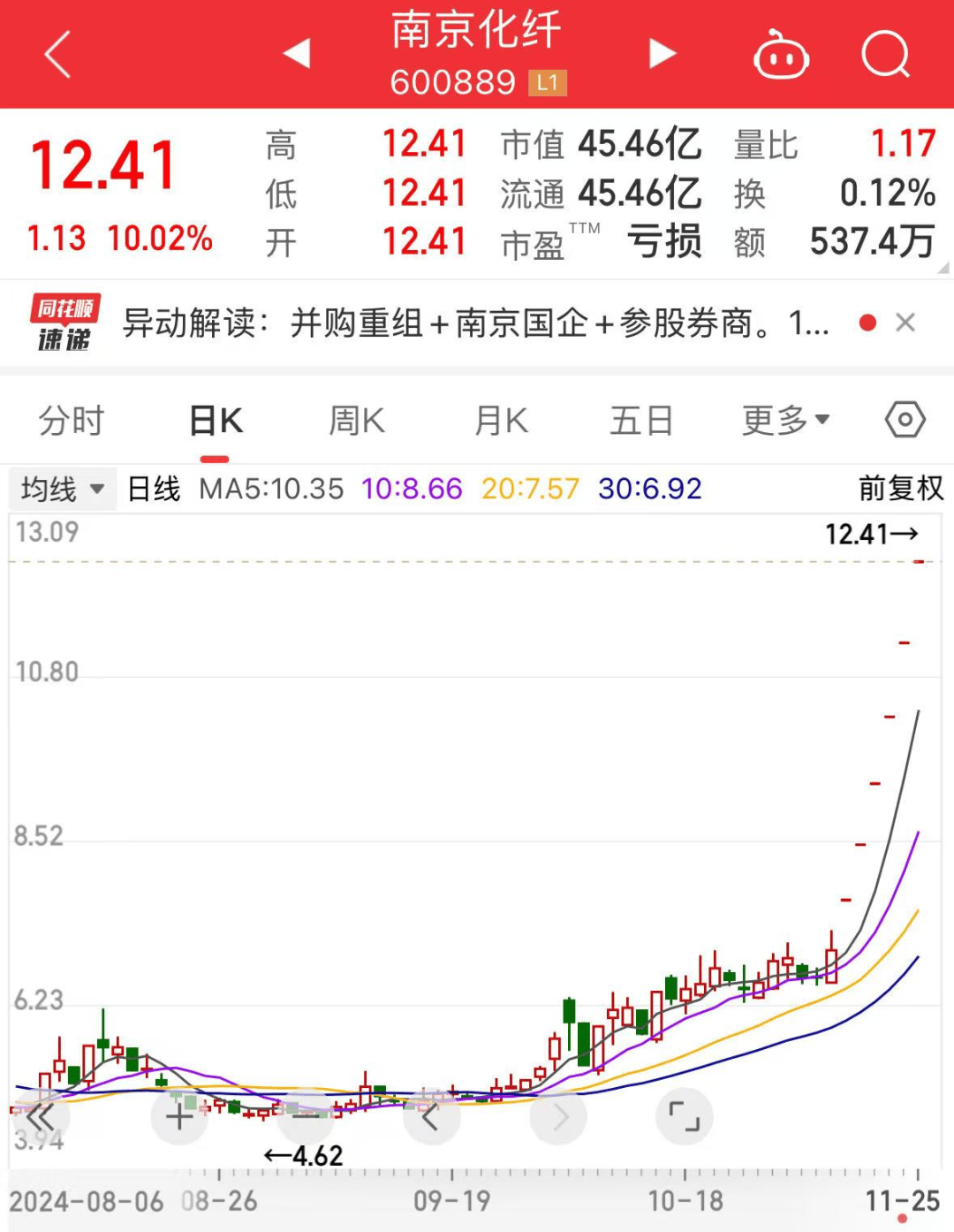 罕见<strong></p>
<p>货币交易所价格</strong>，流通盘不够卖，525万手封涨停！国资重组爆了