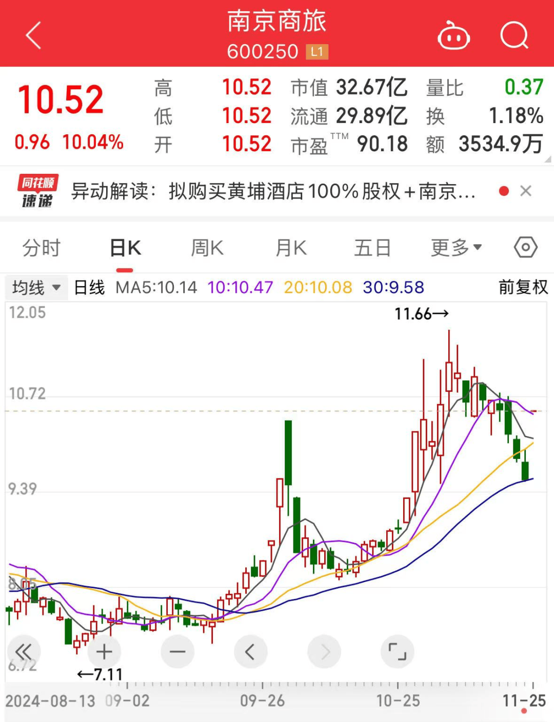 罕见<strong></p>
<p>货币交易所价格</strong>，流通盘不够卖，525万手封涨停！国资重组爆了