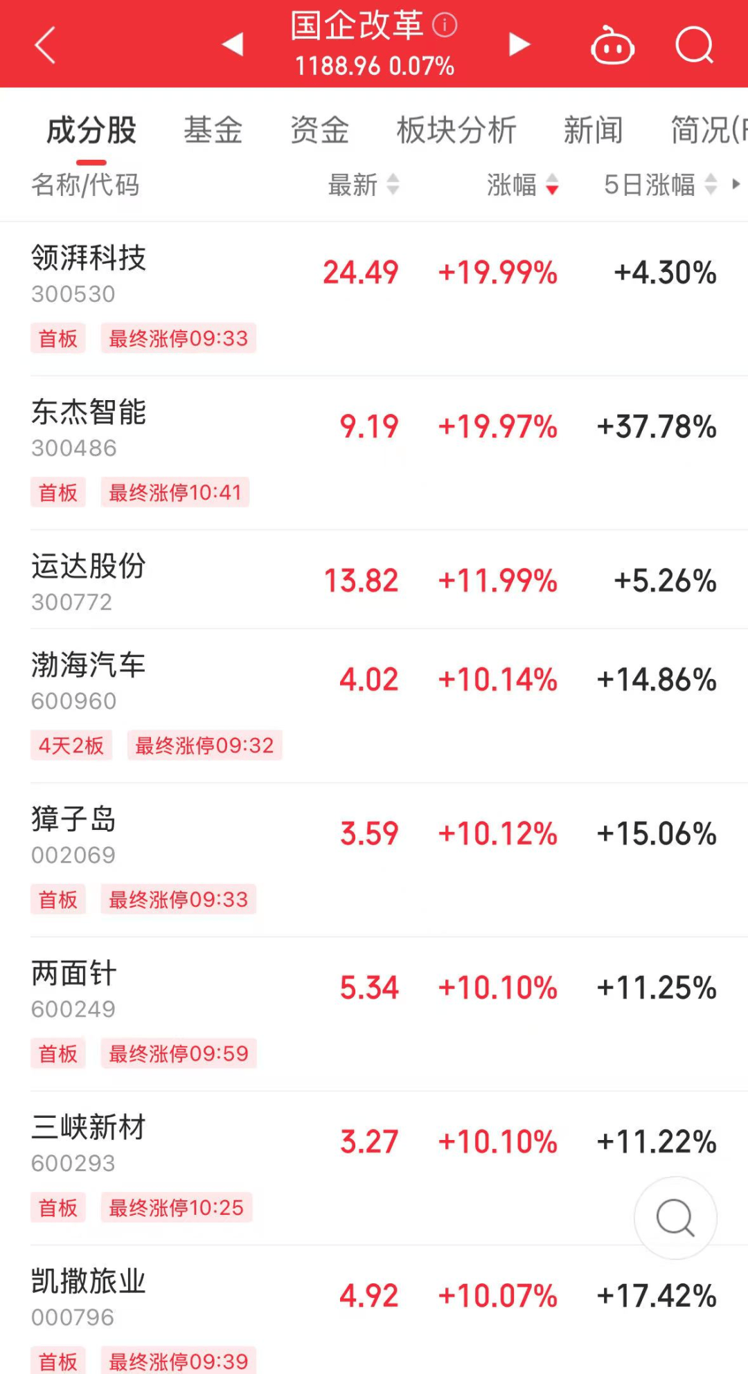 罕见<strong></p>
<p>货币交易所价格</strong>，流通盘不够卖，525万手封涨停！国资重组爆了