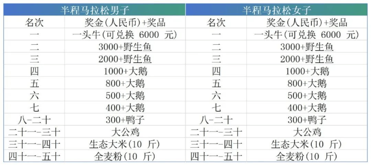 吉林一马拉松比赛“冠军奖励一头牛”<strong></p>
<p>中币交易所如何登录</strong>，组委会：可现场牵走，以前还奖励过鸡鸭鱼