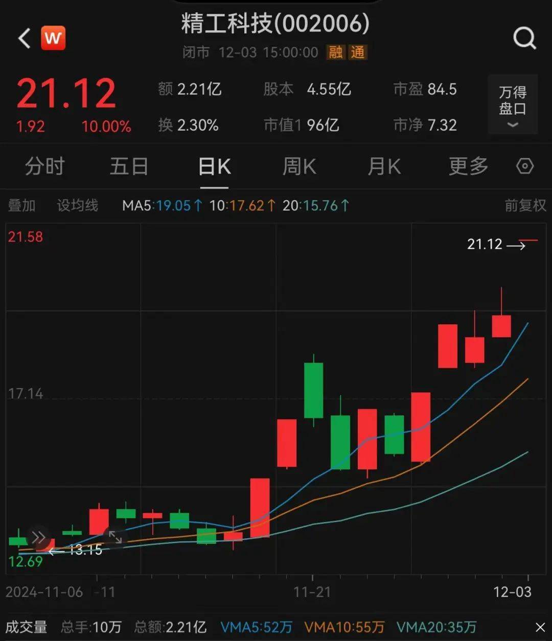 3.3万股民嗨了！浙江公司拿下沙特36亿元大单<strong></p>
<p>香港币加交易所</strong>，股价一字涨停：“11天6板”，已翻倍！