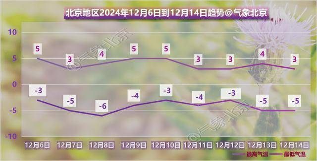 阴冷上线！北京明日大雪节气气温下滑<strong></p>
<p>币联国际交易所</strong>，双休日气温继续下滑