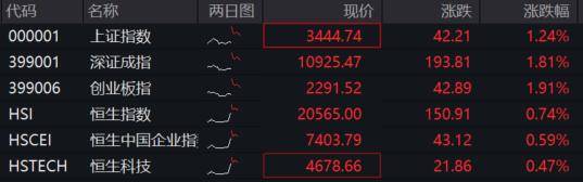 “最高层会议”重磅利好<strong></p>
<p>乐币交易所</strong>，A股、港股、人民币全沸腾！富时A50冲高回落