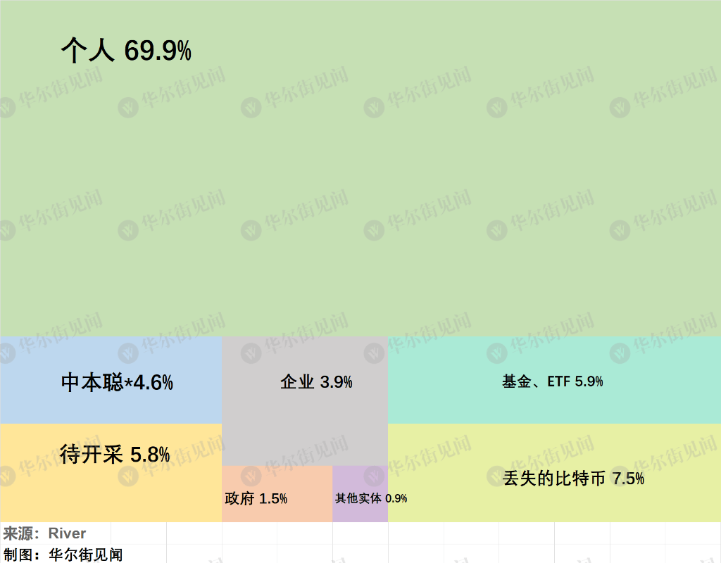 比特币“疯涨”背后：仅剩不到6%的币尚未被“挖掘”<strong></p>
<p>上交易所的币是真币吗</strong>，预计挖掘时间116年
