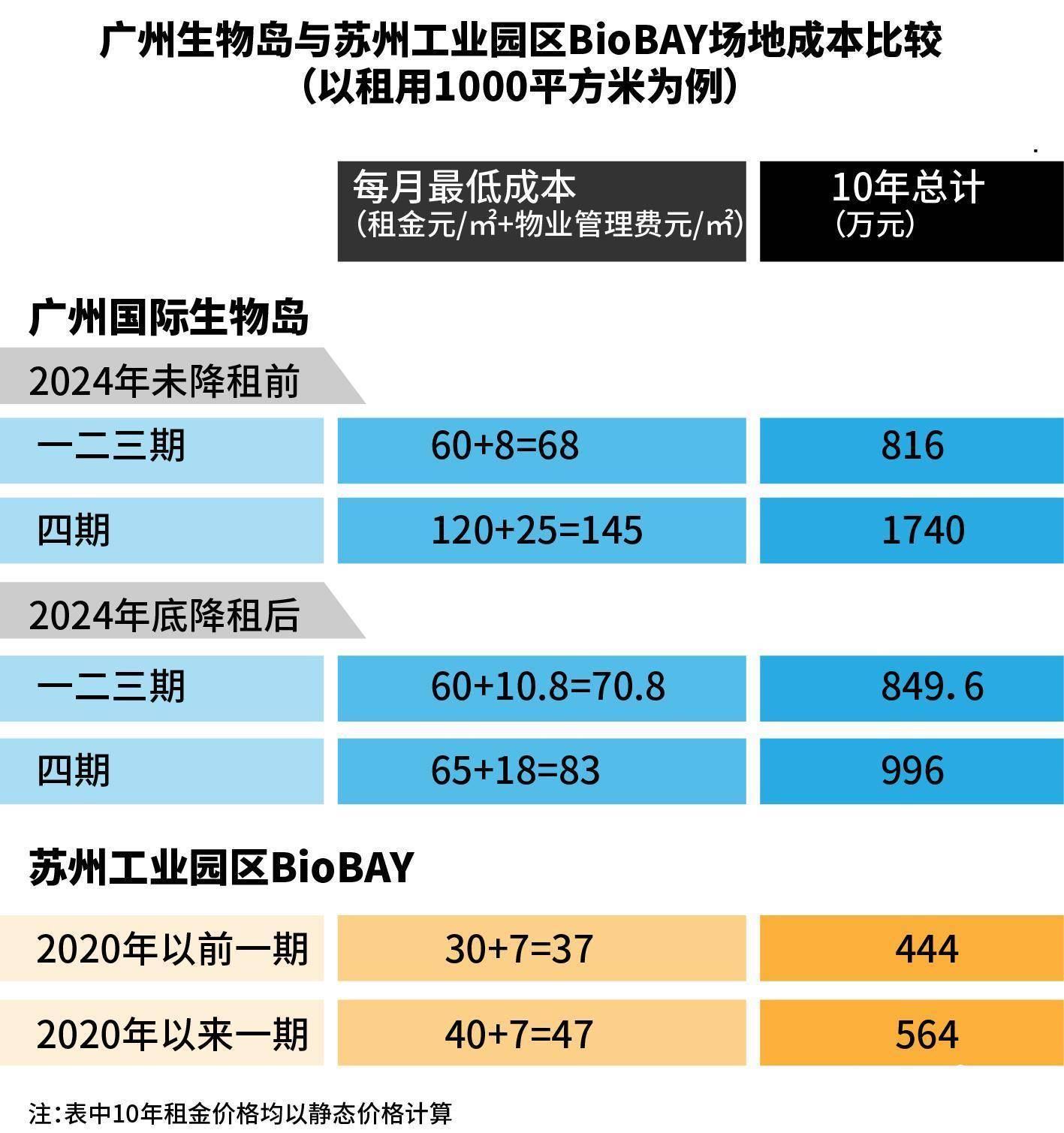 广州生物岛告欠租900万明星企业<strong></p>
<p>一币交易所</strong>，催租“紧箍咒”备受质疑