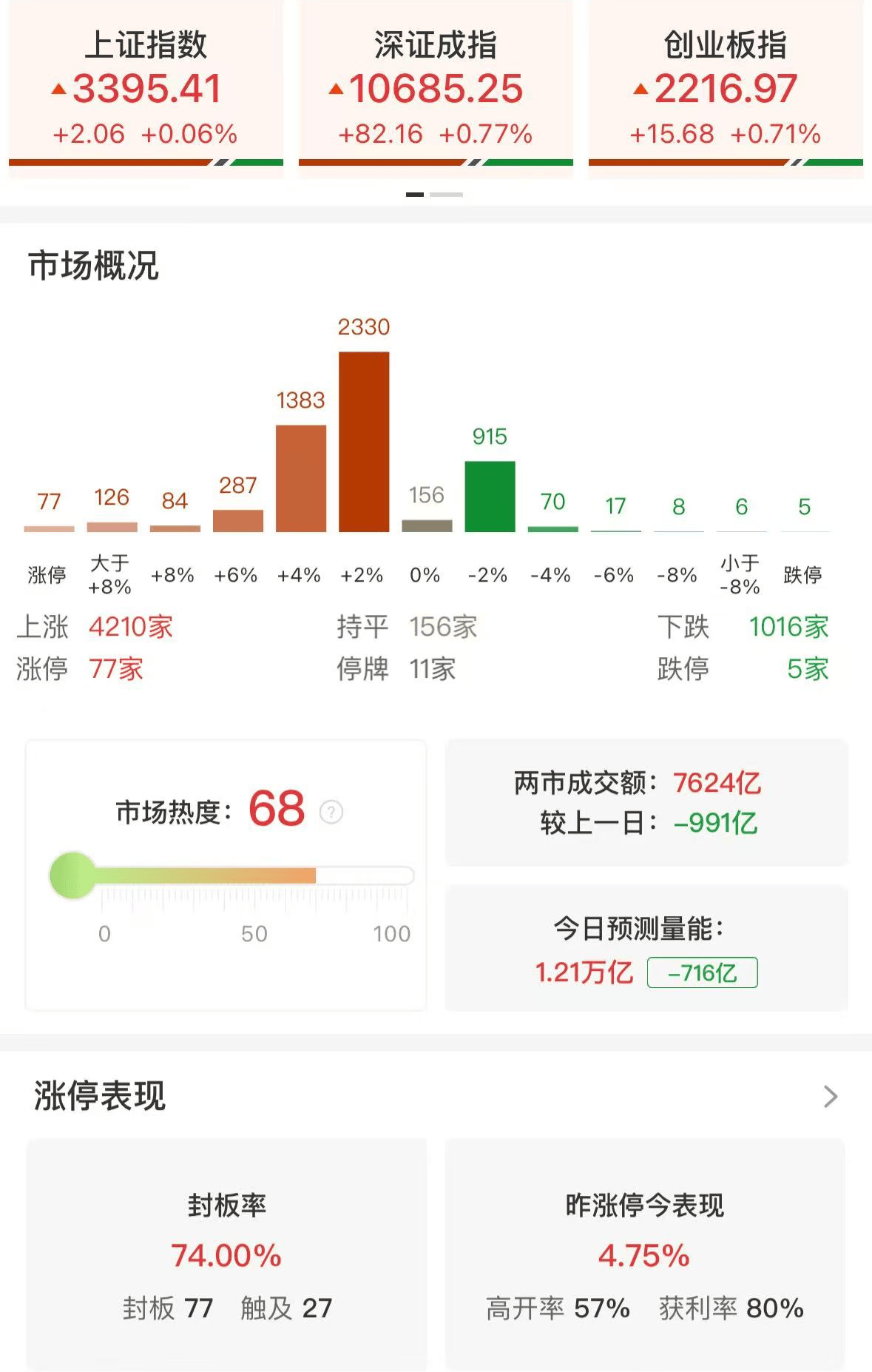 A股午评：三大指数上涨<strong></p>
<p>瓦特交易所</strong>，微盘股指数涨2.21%，高速铜连接板块爆发！超4200股上涨，成交7705亿缩量996亿