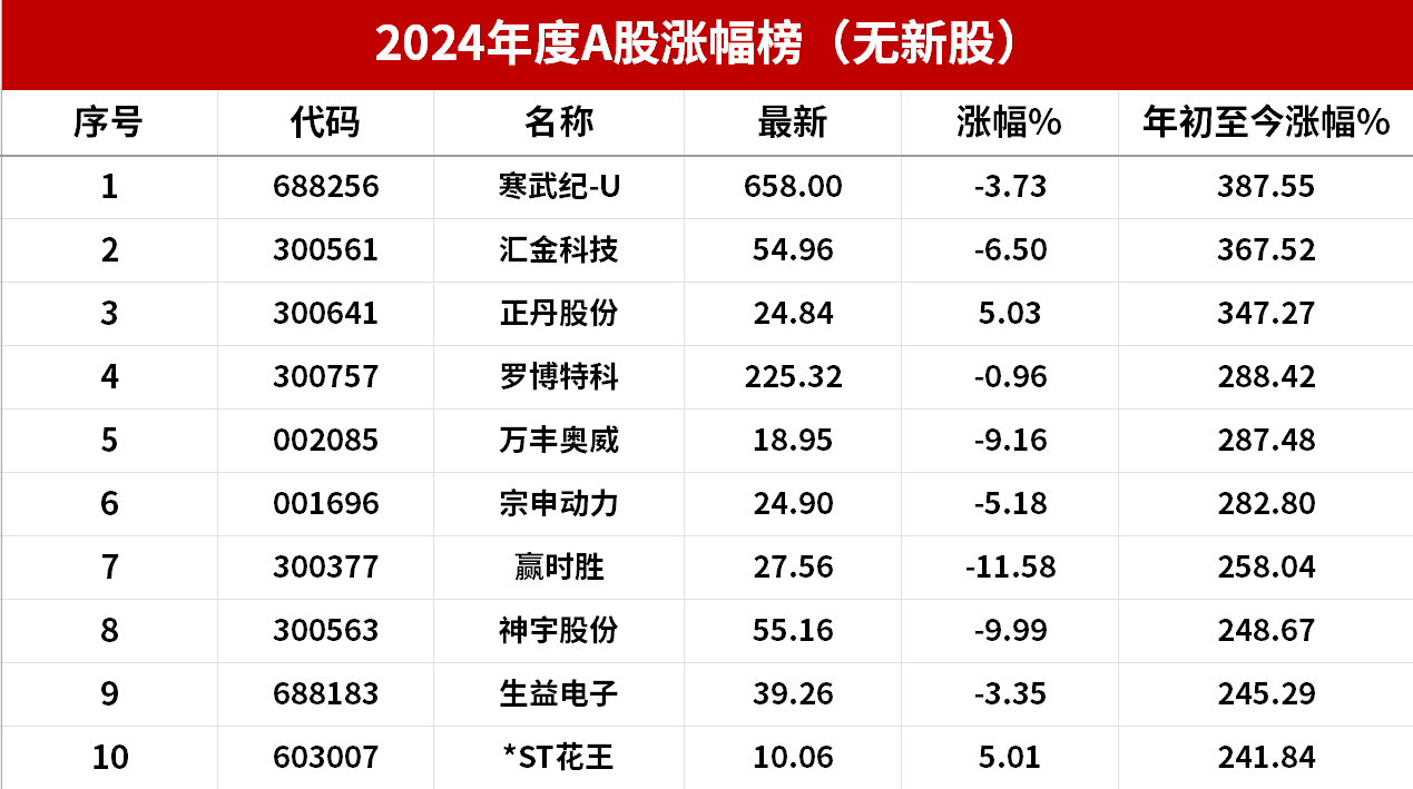 2024年A股收官：四成个股收涨<strong></p>
<p>交易所炒币</strong>，"翻倍股"117只；74%基金实现正收益，平均涨5%