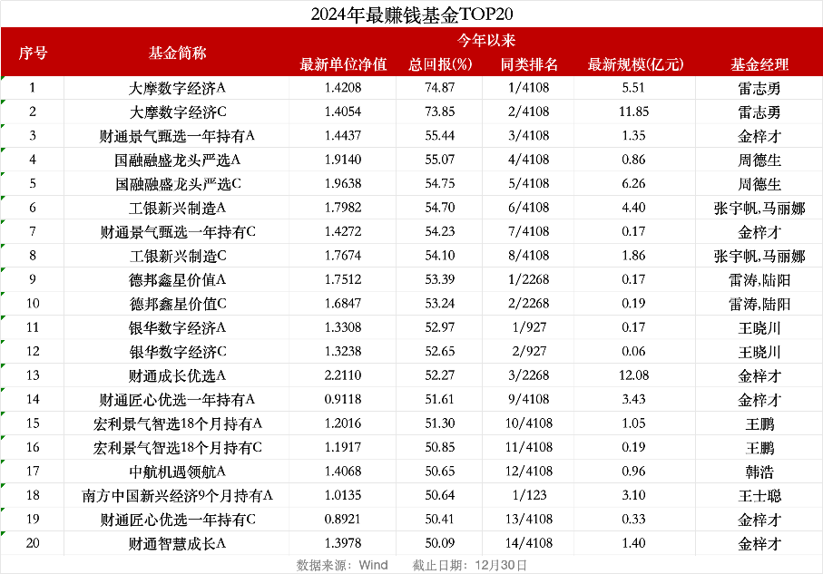 2024年A股收官：四成个股收涨<strong></p>
<p>交易所炒币</strong>，"翻倍股"117只；74%基金实现正收益，平均涨5%