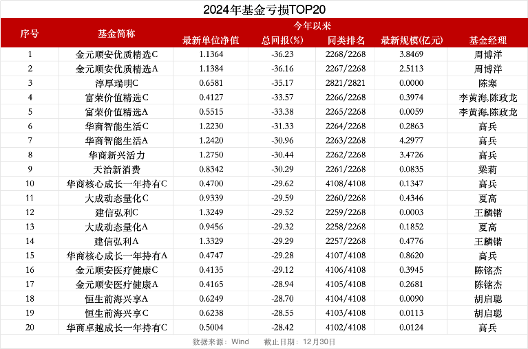 2024年A股收官：四成个股收涨<strong></p>
<p>交易所炒币</strong>，"翻倍股"117只；74%基金实现正收益，平均涨5%