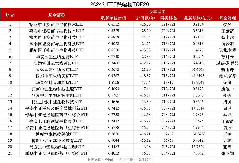 2024年A股收官：四成个股收涨<strong></p>
<p>交易所炒币</strong>，"翻倍股"117只；74%基金实现正收益，平均涨5%