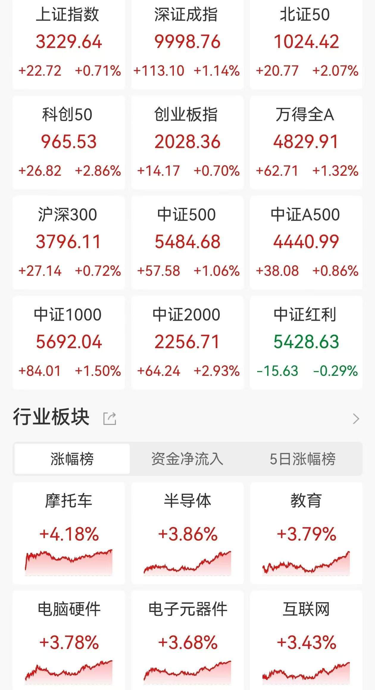 A股收评：尾盘拉升！三大指数集体上涨<strong></p>
<p>币星交易所</strong>，沪指涨0.71%创业板指涨0.7%，北证50涨超2%，半导体板块走高，4400股上涨，成交1.09万亿放量179亿