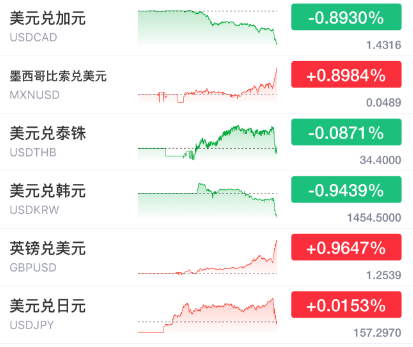 突发暴涨！刚刚<strong></p>
<p>币星交易所</strong>，大利好来了！