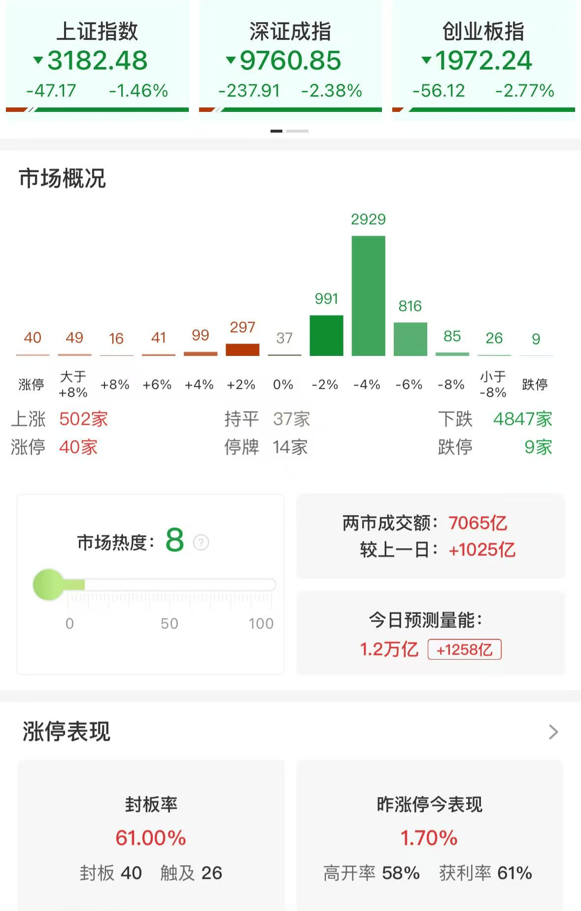 A股午评：三大指数集体下跌<strong></p>
<p>牛盾交易所</strong>，沪指跌破3200点创业板指数跌2.77%，消费电子领跌，消费股回升，超4800股飘绿，成交7139亿放量1032亿