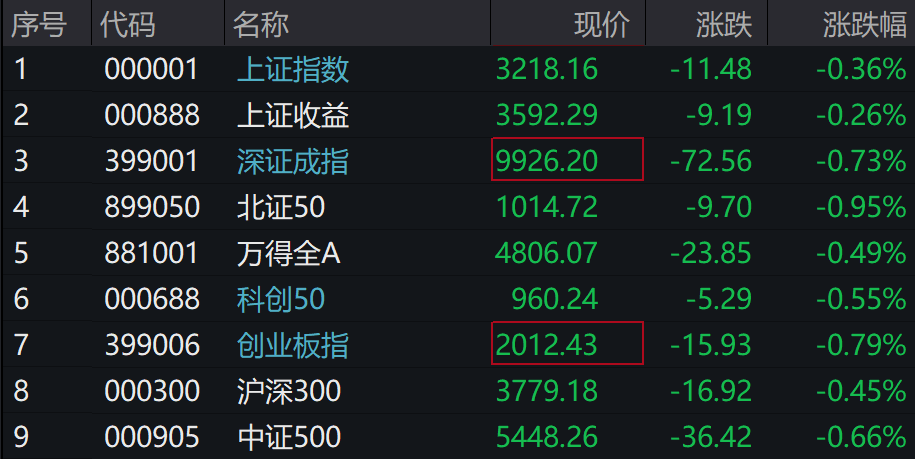 A股集体下跌<strong></p>
<p>牛盾交易所</strong>，北证50跌近1%，港股下挫，中芯国际、小米跌超1%，人民币中间价继续坚守7.2关口