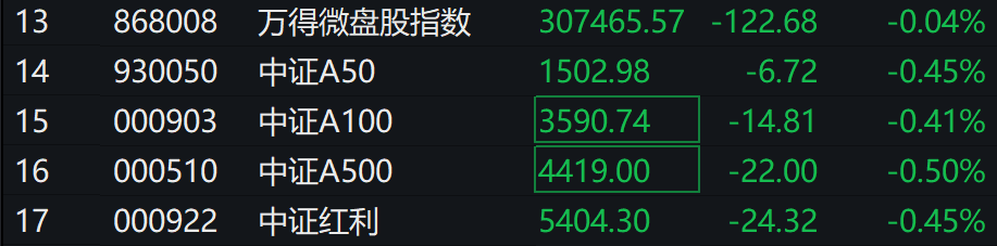 A股集体下跌<strong></p>
<p>牛盾交易所</strong>，北证50跌近1%，港股下挫，中芯国际、小米跌超1%，人民币中间价继续坚守7.2关口