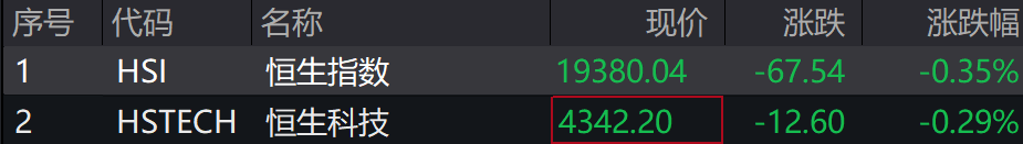 A股集体下跌<strong></p>
<p>牛盾交易所</strong>，北证50跌近1%，港股下挫，中芯国际、小米跌超1%，人民币中间价继续坚守7.2关口